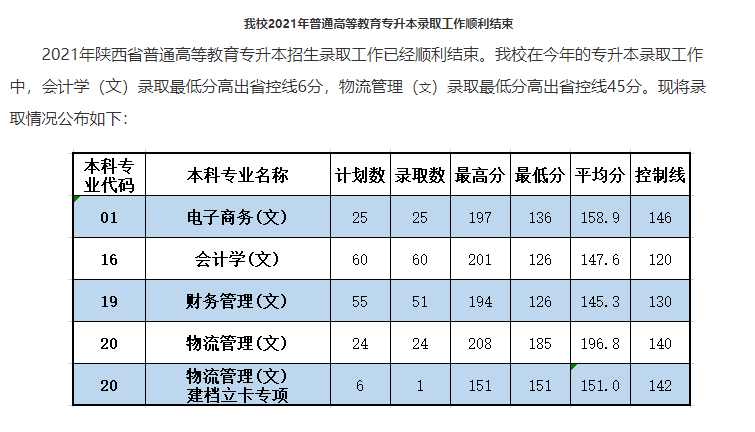 2021年陕西科技大学镐京学院专升本招生计划