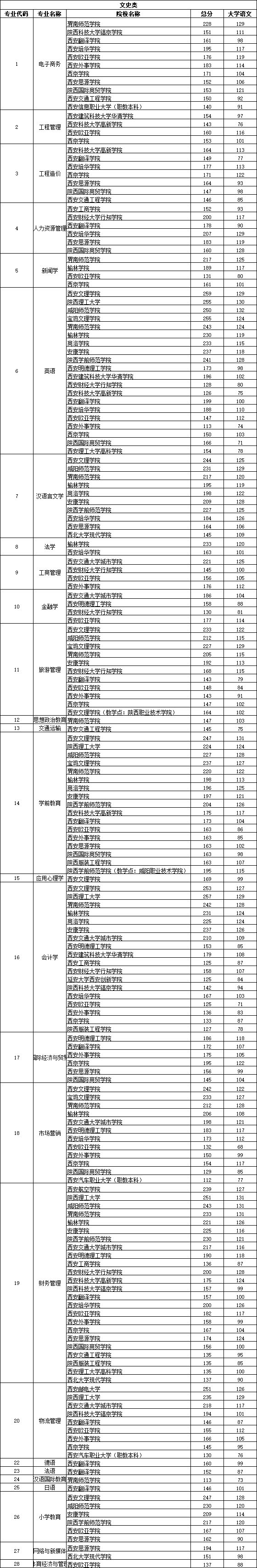 2020年陕西专升本各专业录取分数线汇总!