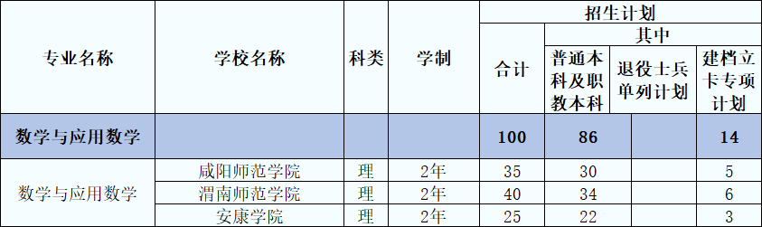 2021年陕西专升本数学与应用数学专业招生院校及人数