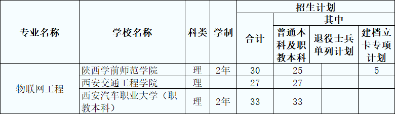 2021年陕西专升本物联网专业招生院校及人数