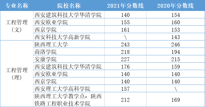 2020-2021陕西专升本工程管理专业录取分数线汇总！