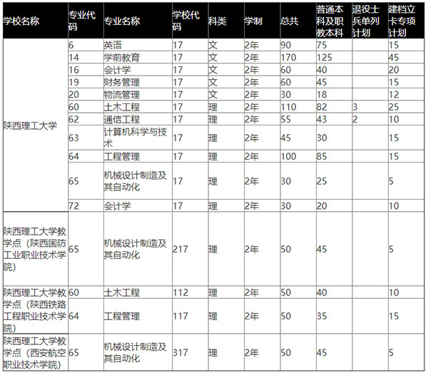 2021年陕西理工大学专升本招生计划是什么？