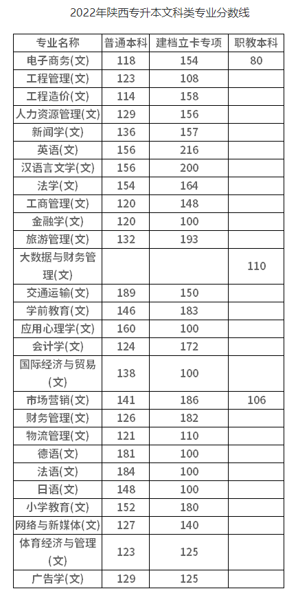 2022年陕西专升本文科类专业分数线是多少？