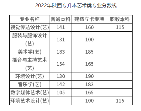 2022年陕西专升本艺术类专业分数线是多少？