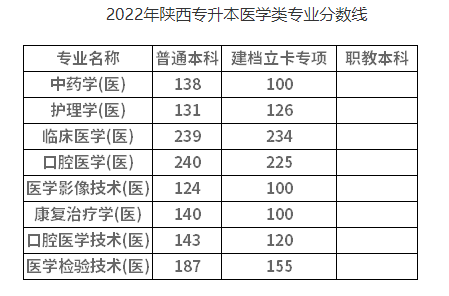 2022年陕西专升本医学类专业分数线汇总