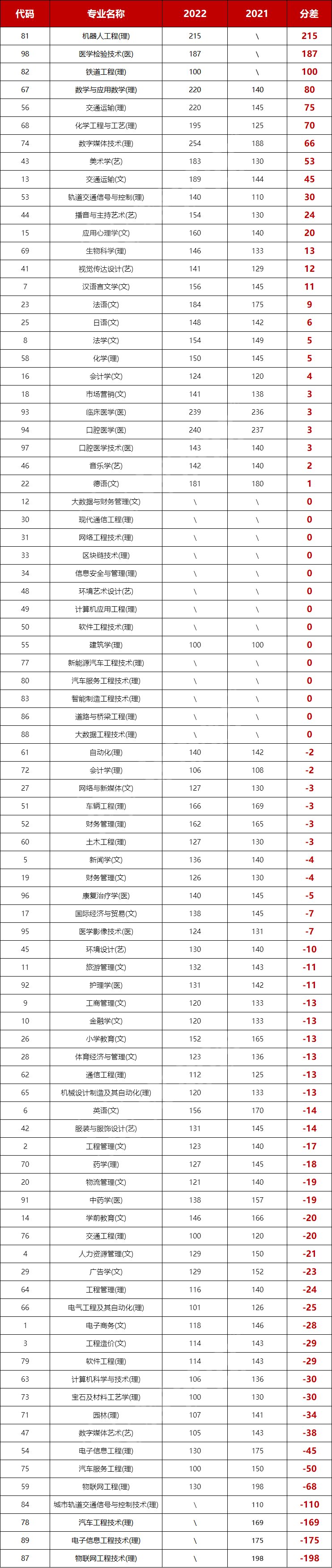 2021-2022陕西专升本各专业录取最低控制分数线对比！