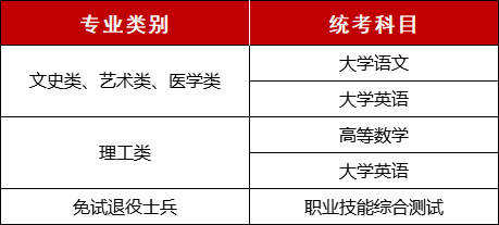 2022年陕西省统招专升本考试大纲详解！