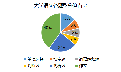 2022年陕西省统招专升本考试大纲详解！