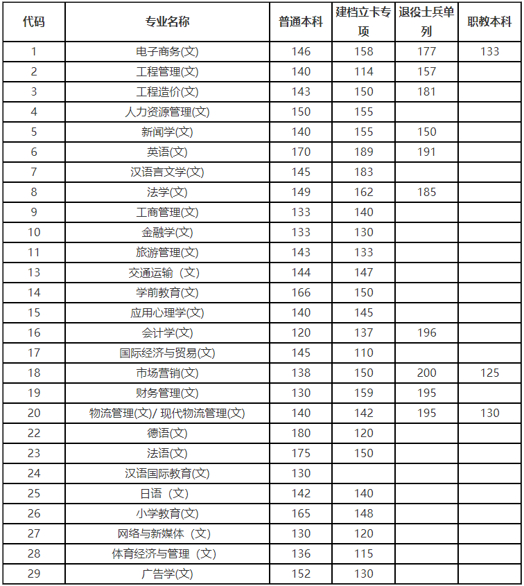 2021年陕西专升本文科类录取控制分数线是多少？