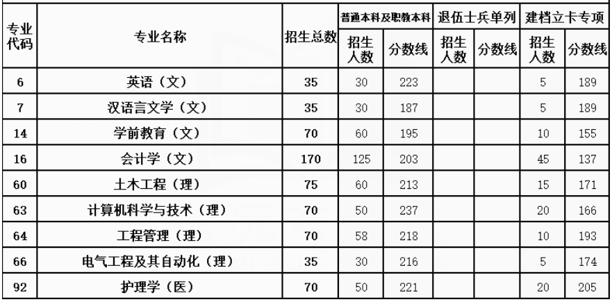 2021年陕西商洛学院专升本各个专业录取分数线