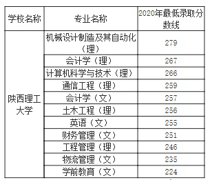 2020年陕西理工大学专升本录取分数线是多少？
