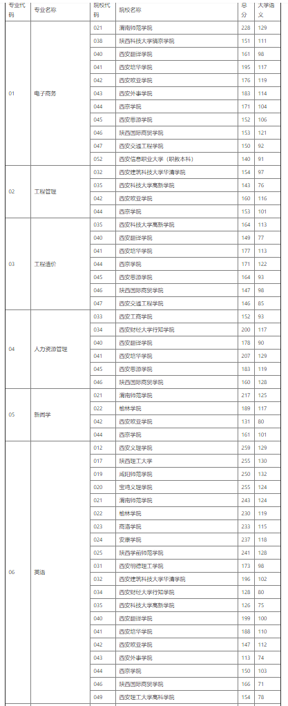 2020年陕西省专升本本科院校分数线