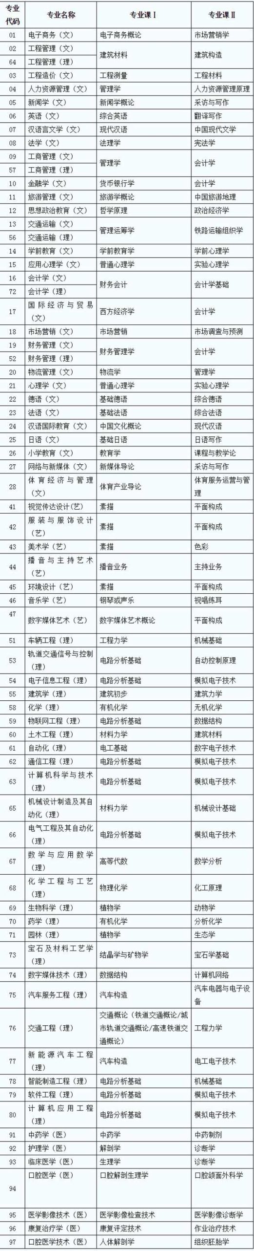 2020年陕西省专升本专业课考试科目汇总