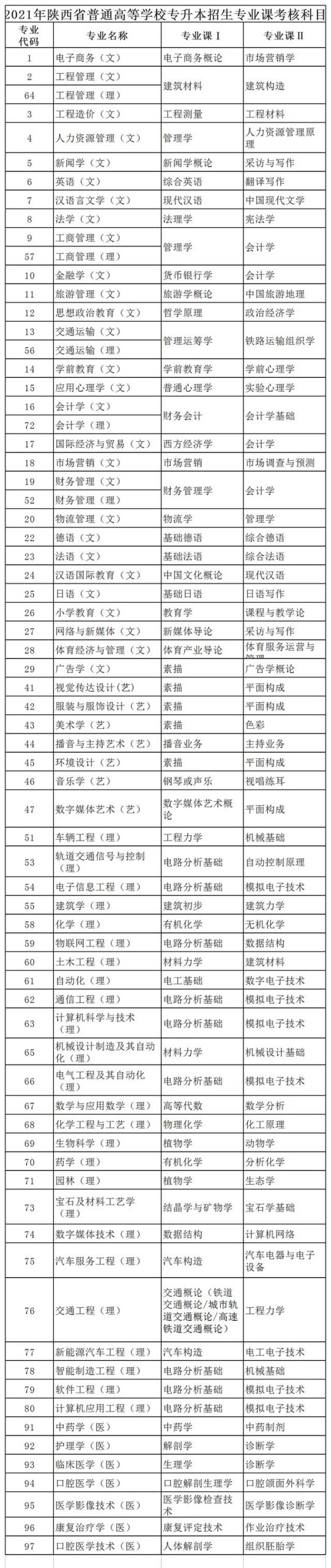 2021陕西专升本专业课考试科目对照表