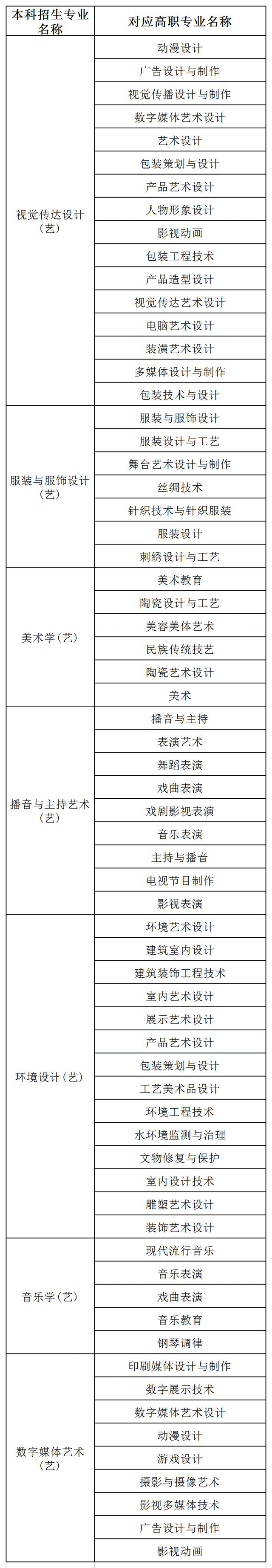 2020年陕西统招专升本艺术类专业对照表