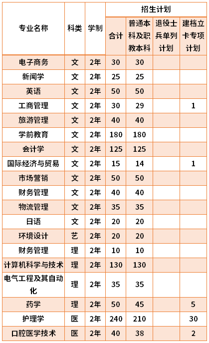 2021年西安外事学院专升本招生计划