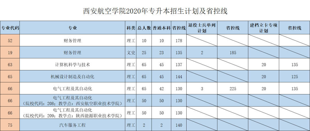 2020年西安航空学院专升本招生计划及省控线