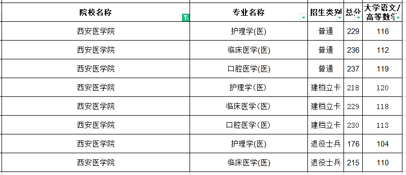 2022年西安医学院专升本分数线