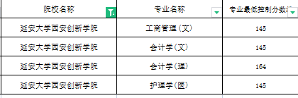 2019年延安大学西安创新学院专升本分数线