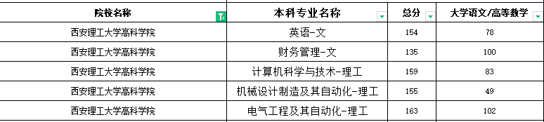 2020年西安理工大学高科学院专升本分数线