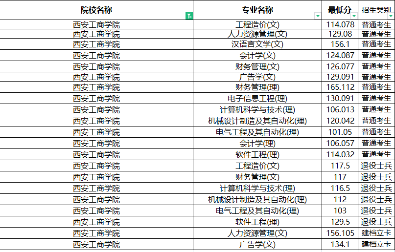 2022年西安工商学院专升本分数线是多少？