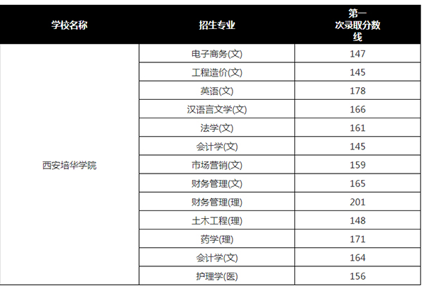 2019-2022年西安培华学院专升本录取分数线汇总一览表