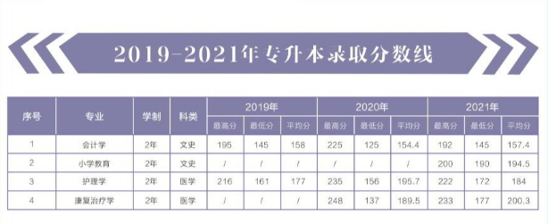 延安大学西安创新学院专升本录取分数线