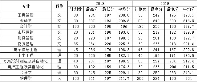 西安交通大学城市学院专升本历年分数线汇总（2018-2022）