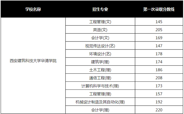 2019-2022年西安建筑科技大学华清学院专升本历年分数线汇总