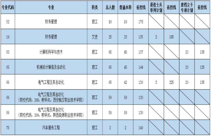 2020-2022年西安航空学院专升本历年录取分数线汇总