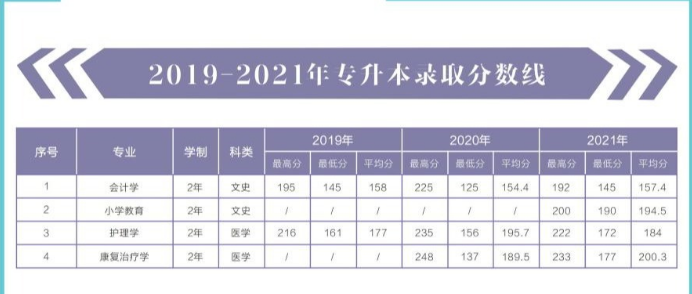 延安大学西安创新学院专升本历年录取分数线汇总（2019-2022）