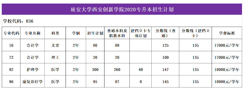 延安大学西安创新学院2020专升本招生计划及历年录取分数线汇总