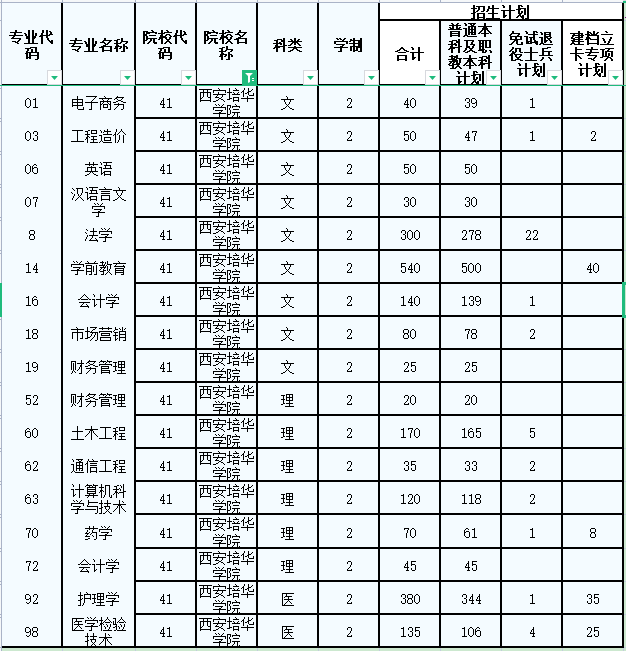 2022西安培华学院专升本招生计划公布！