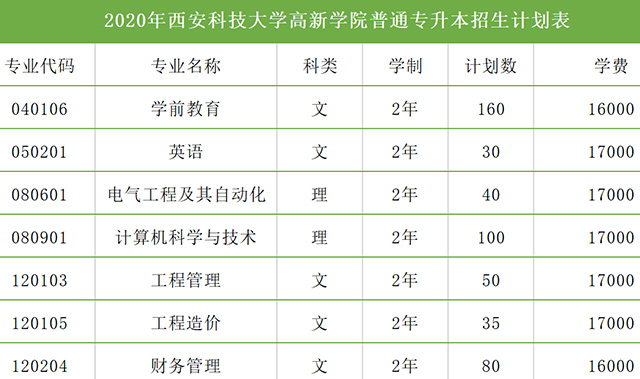 西安科技大学高新学院2020年专升本招生计划