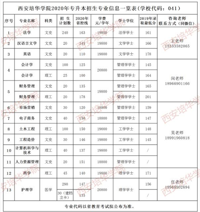 西安培华学院2020年专升本招生计划