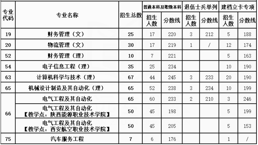 2021年西安航空学院专升本各个专业录取分数线