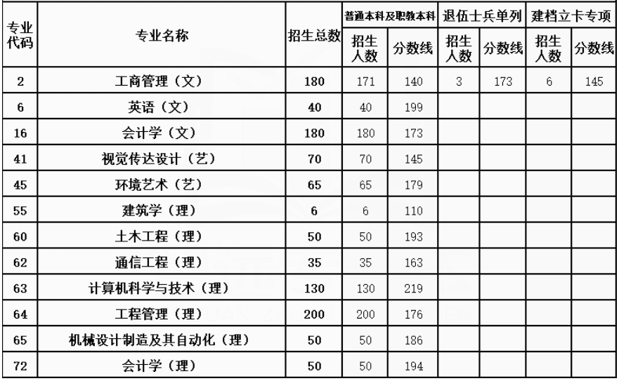 2021年西安建筑科技大学华清学院专升本录取分数线是多少?