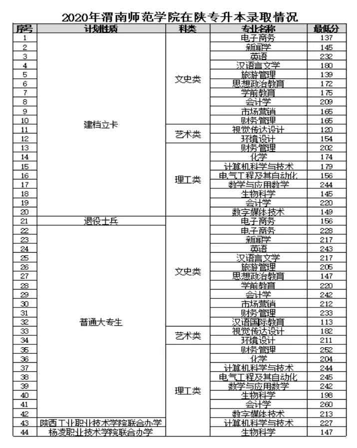 2020渭南师范学院专升本录取最低分数线