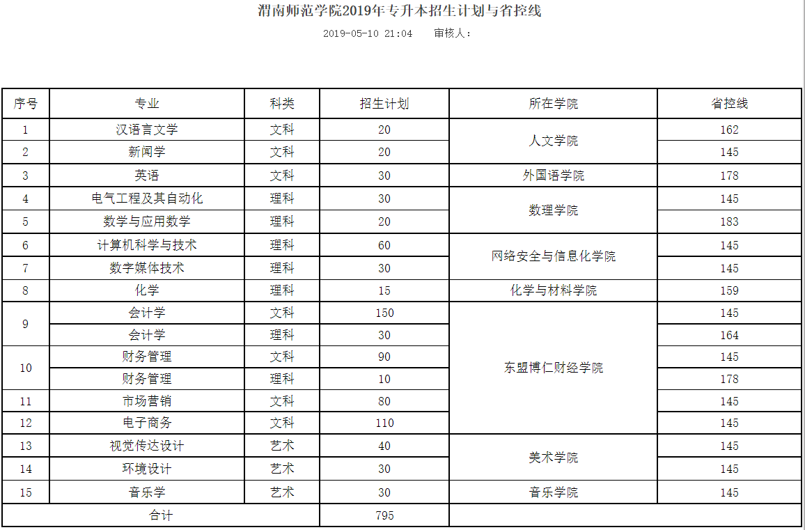 2019年渭南师范学院专升本招生简章