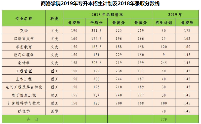 2019年商洛学院专升本招生计划