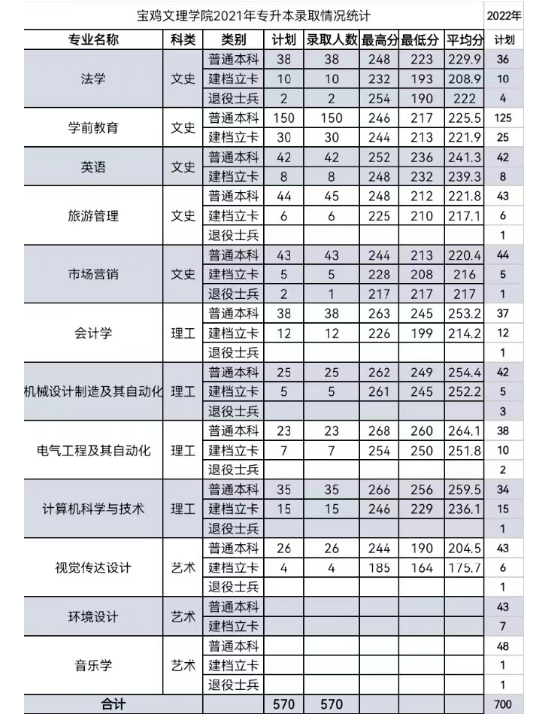 2021宝鸡文理学院专升本录取情况统计！