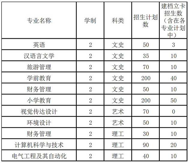 咸阳师范学院2020年专升本招生计划